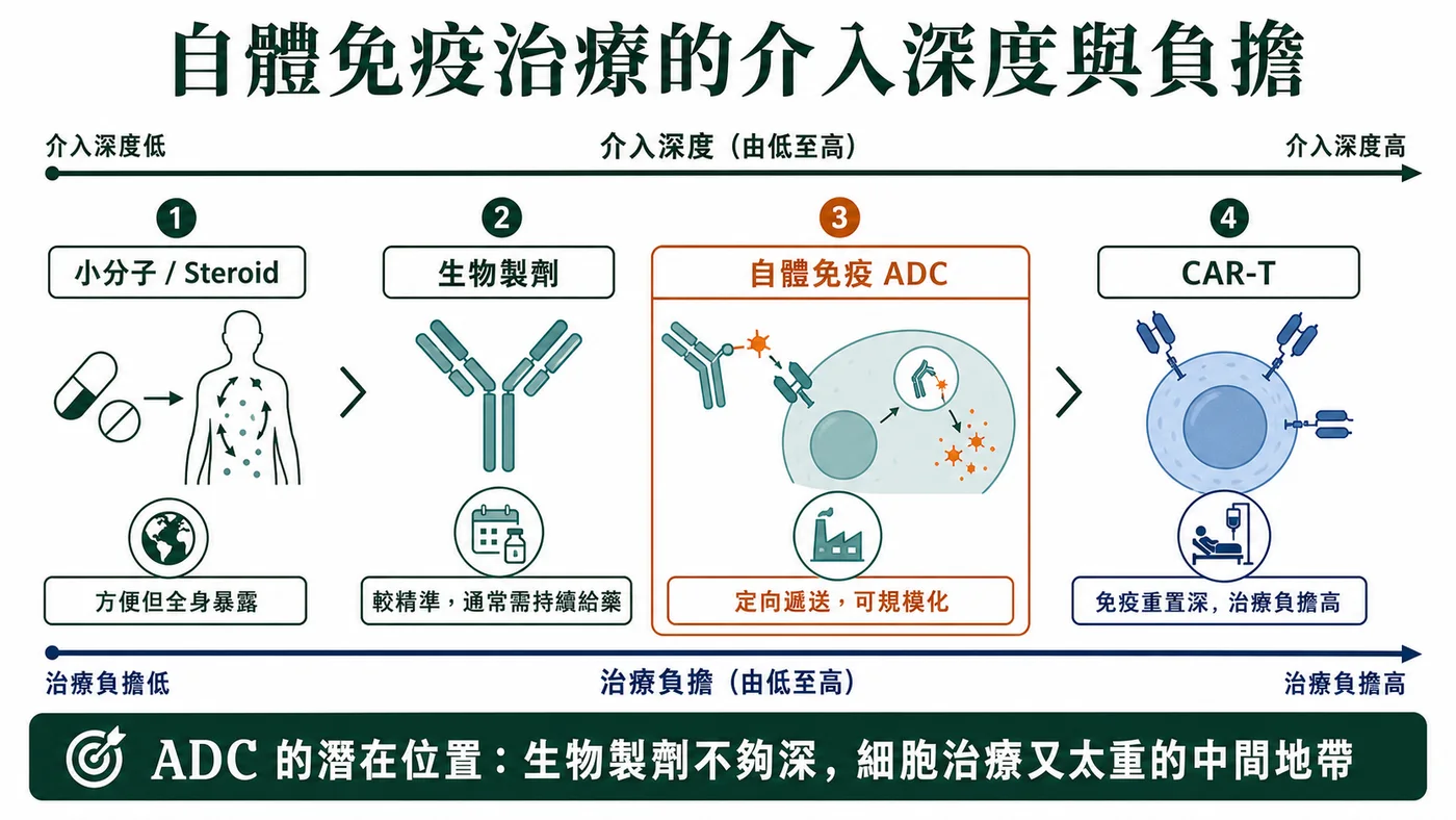 自體免疫 ADC 位於傳統生物製劑、小分子與重型細胞治療之間的商業定位