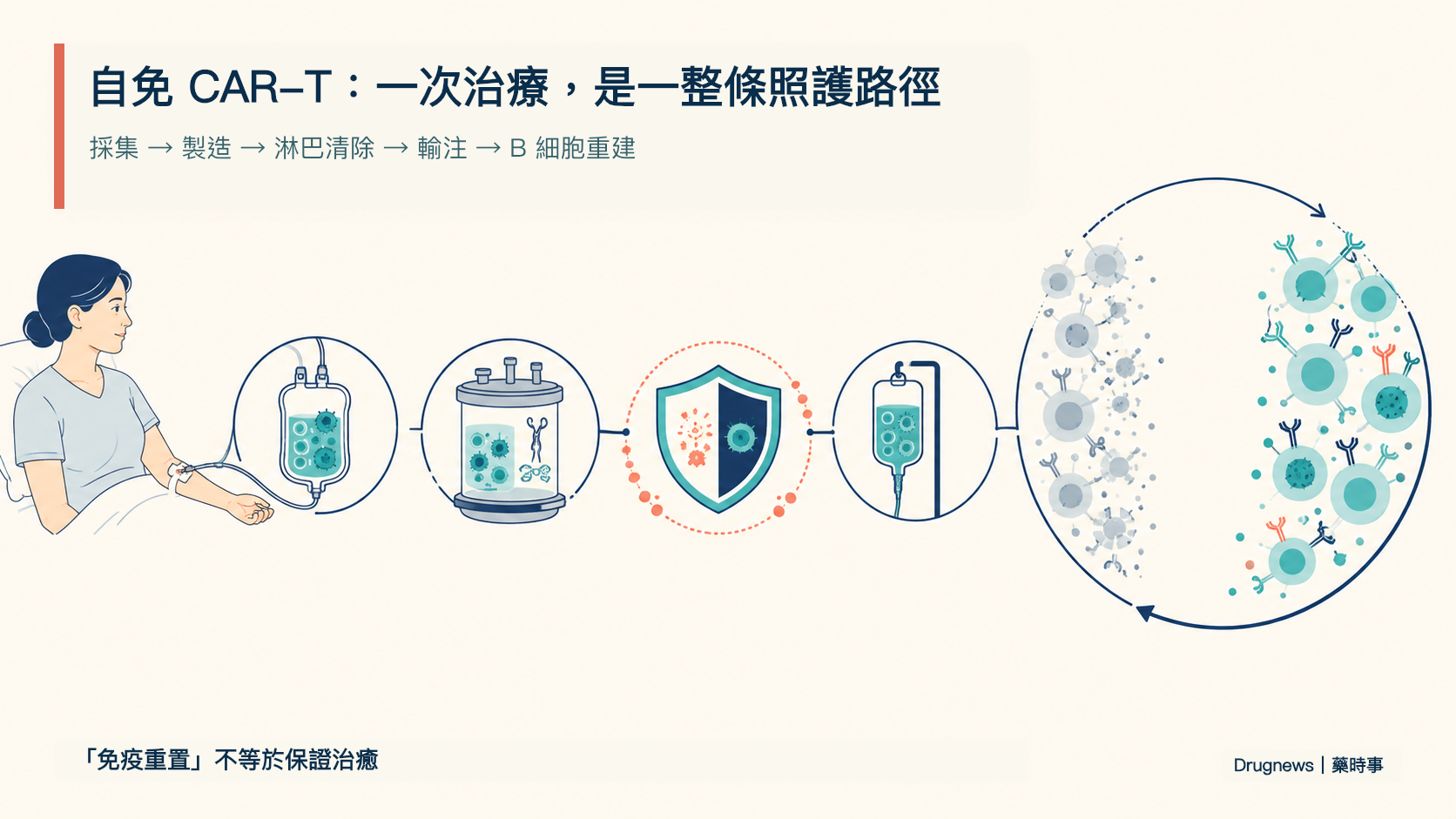 圖 2|自免 CAR-T 是一整條照護路徑