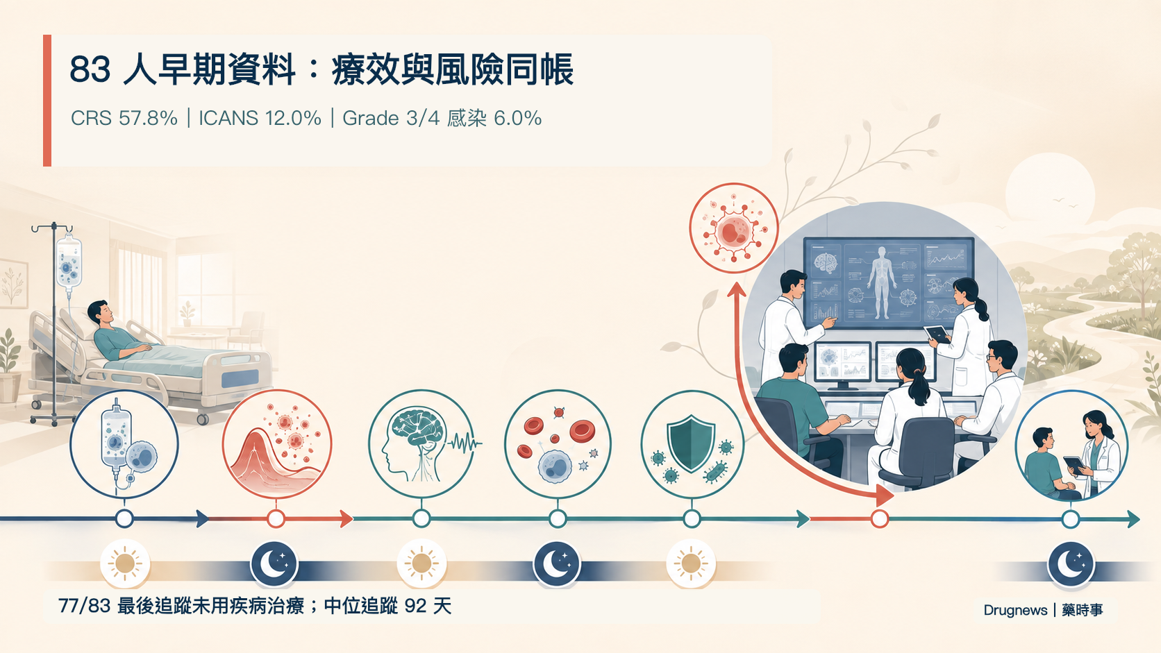 圖 3|83 人早期資料把療效與風險放在同一帳