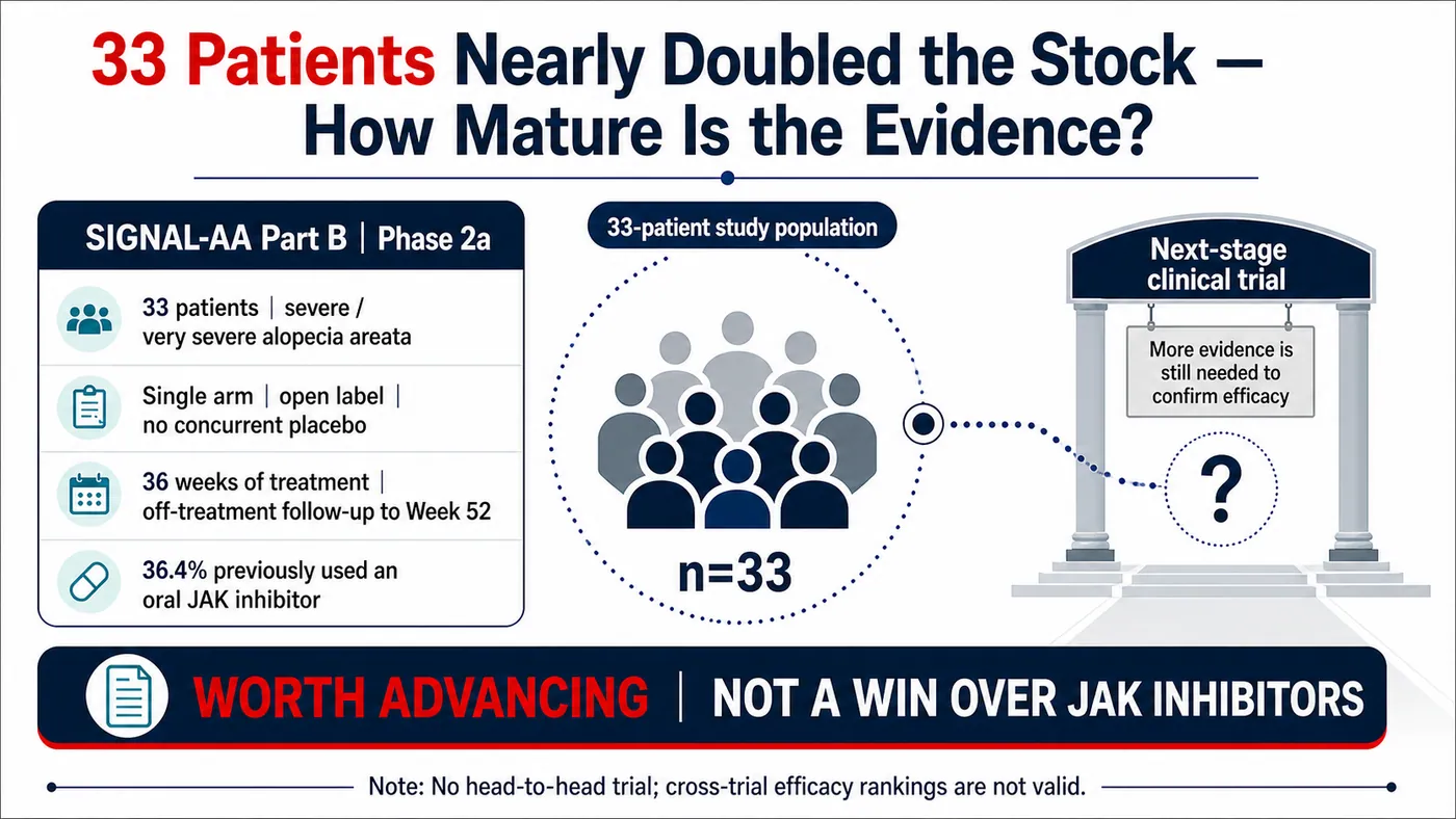 A 33-patient trial nearly doubled Q32 Bio shares, but the evidence remains an early Phase 2a signal