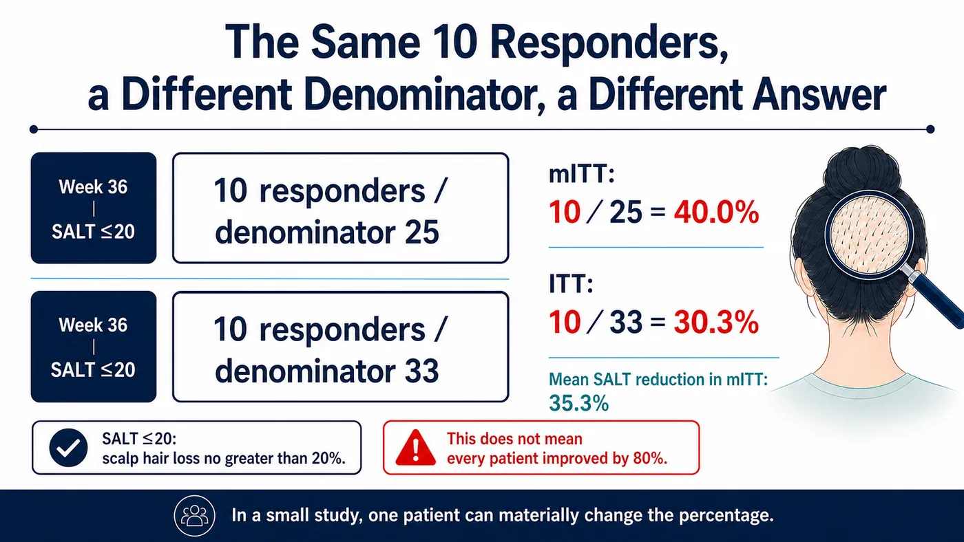 The same 10 responders yield different percentages when the denominator changes from 25 to 33
