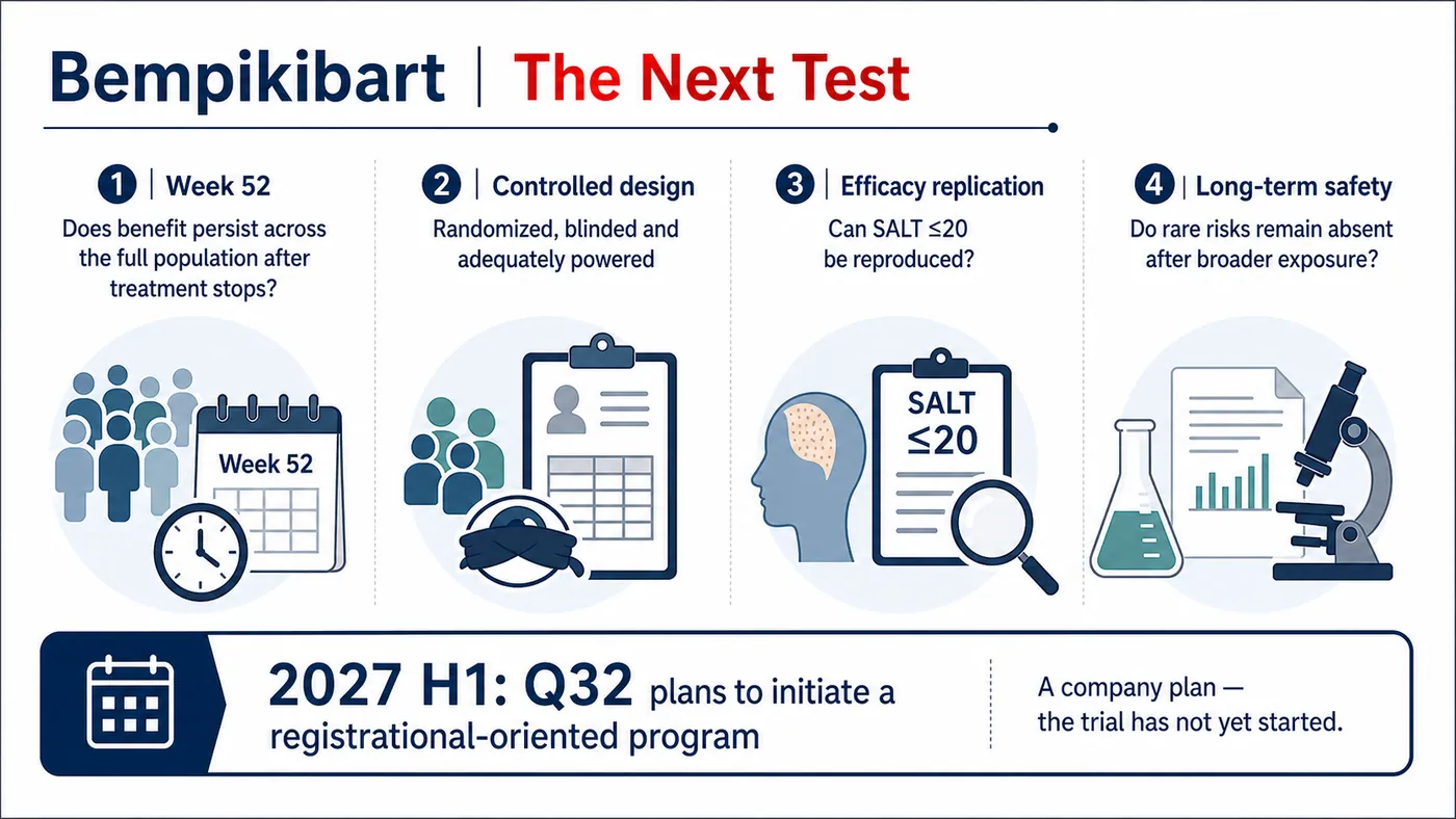 The next bempikibart test is Week 52 durability, controlled replication and larger safety exposure