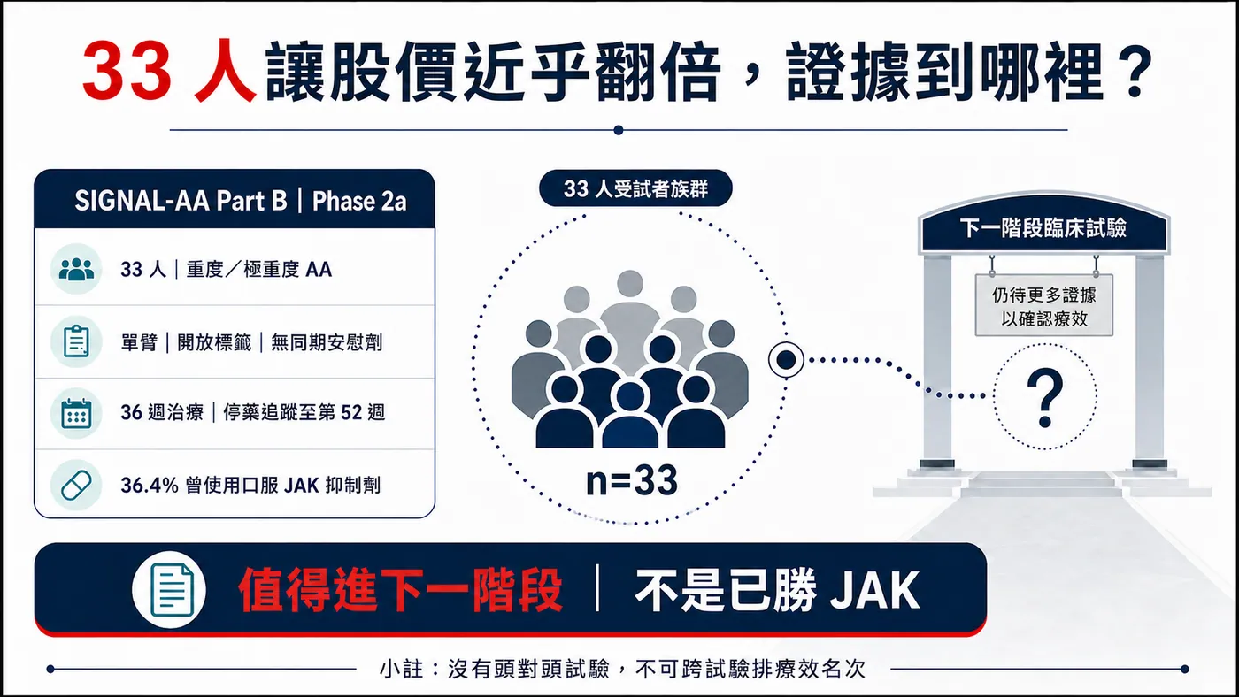 33 人讓股價近乎翻倍,但單臂 Phase 2a 資料仍只是進入下一階段的門票