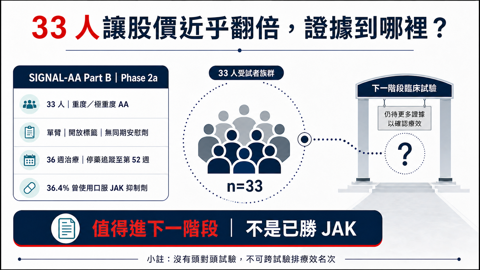 33 人 SIGNAL-AA Part B Phase 2a 試驗與下一階段證據門檻