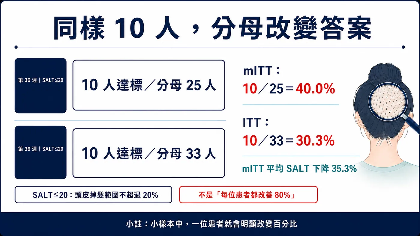 同樣 10 名患者達到 SALT 不超過 20,mITT 與 ITT 分母會得出不同百分比