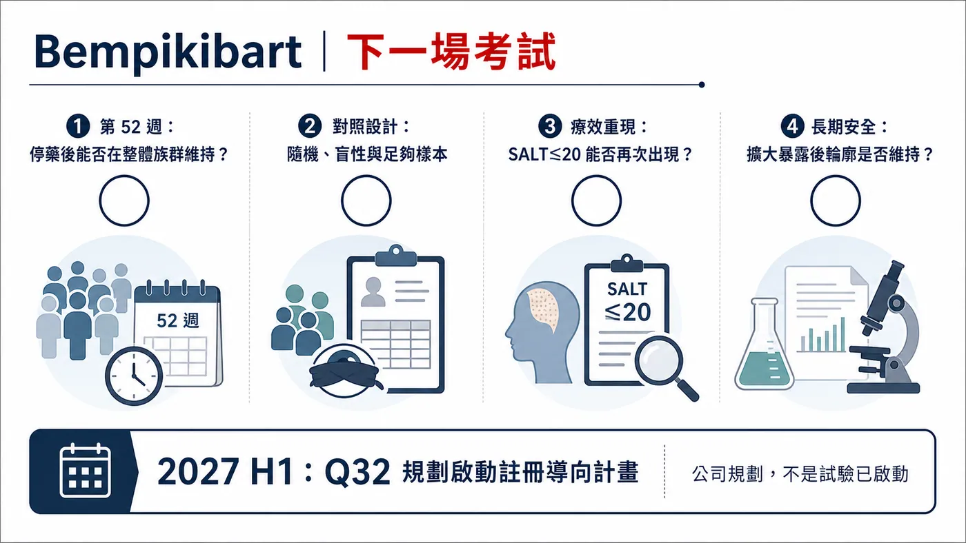 Bempikibart 下一場考試包括第 52 週、對照設計、療效重現與長期安全