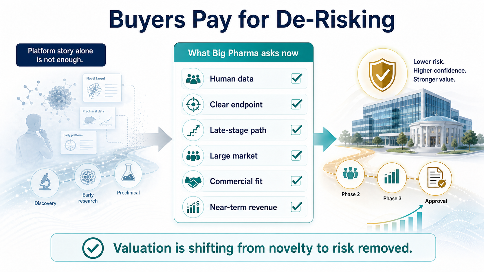 Big Pharma now pays for de-risking rather than platform stories alone