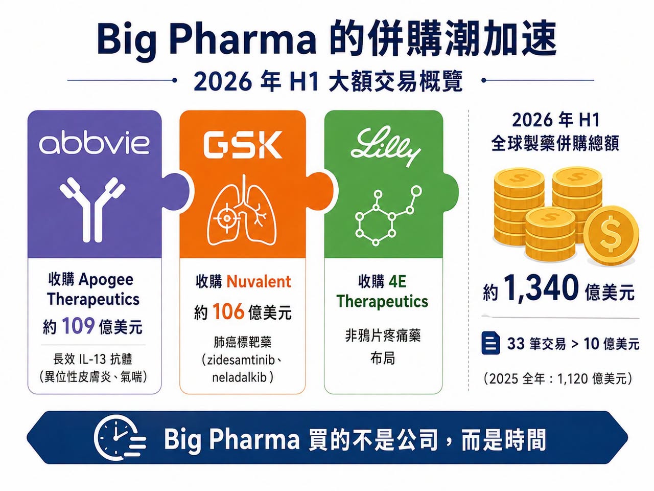 Facebook 原圖:半年併購 1,340 億美元:Big Pharma 到底在搶什麼?(圖 1)