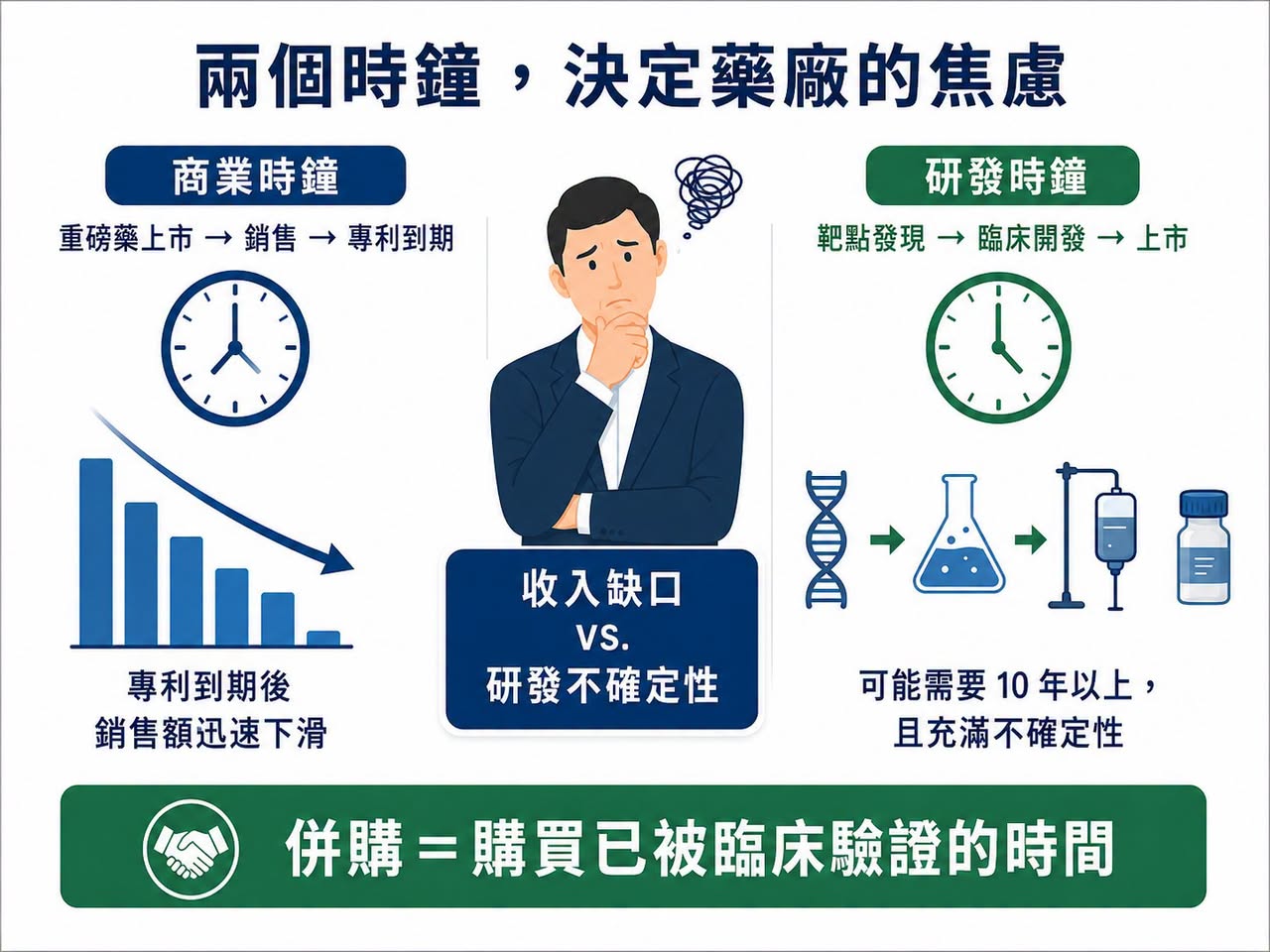 Facebook 原圖:半年併購 1,340 億美元:Big Pharma 到底在搶什麼?(圖 2)