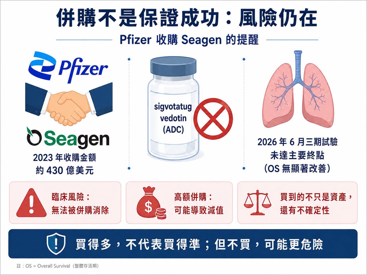 Facebook 原圖:半年併購 1,340 億美元:Big Pharma 到底在搶什麼?(圖 4)