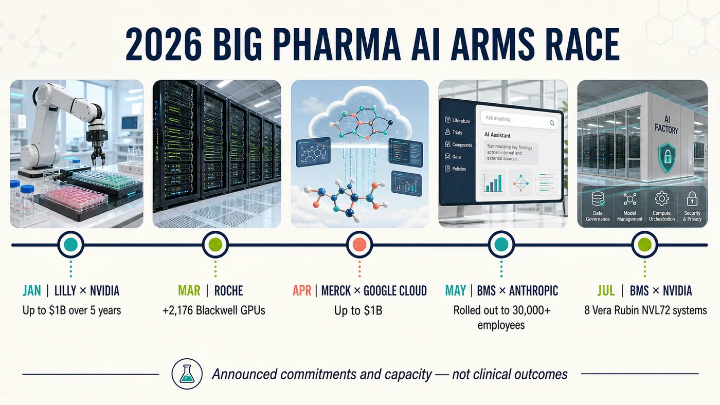 Figure 1 | Big Pharma's 2026 AI commitments span compute, cloud, enterprise agents and laboratory infrastructure; announced spending limits and capacity are not clinical outcomes