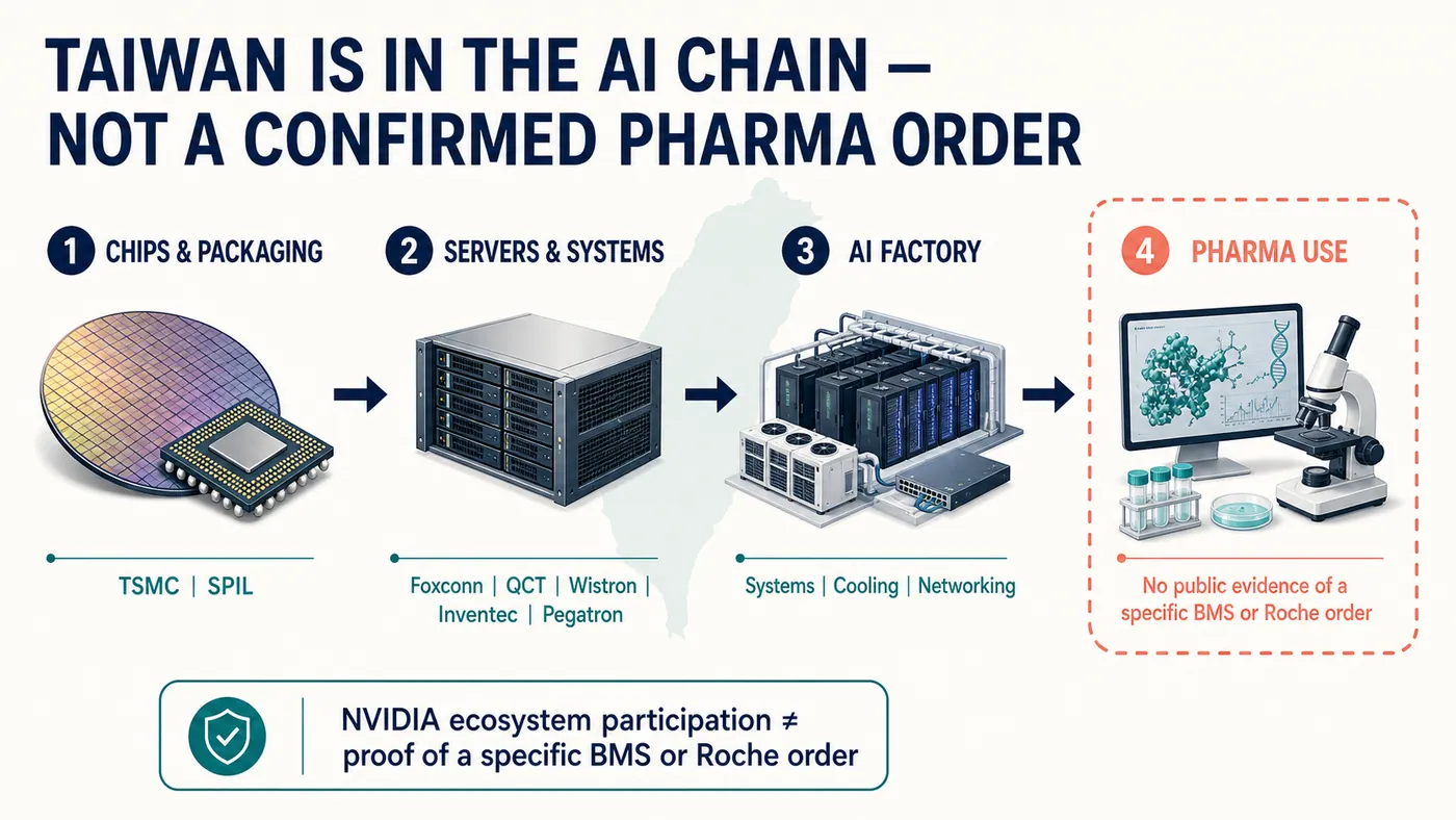 Figure 3 | Taiwan sits across the AI infrastructure chain, but participation in NVIDIA's ecosystem is not evidence of a specific BMS or Roche order
