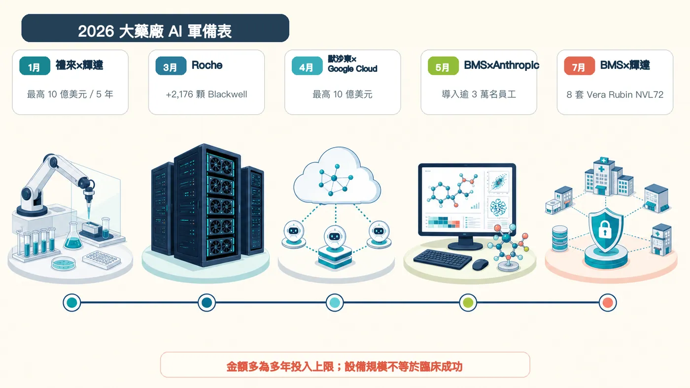 圖 1|2026 年大藥廠 AI 軍備表;金額多為多年投入上限,設備規模不等於臨床成功