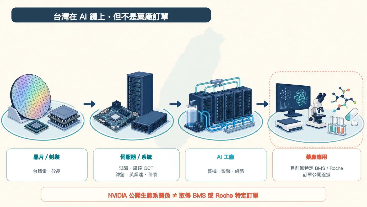 圖 3|台灣位於 NVIDIA AI 基礎設施鏈上,但生態系關係不等於取得 BMS 或 Roche 的特定訂單