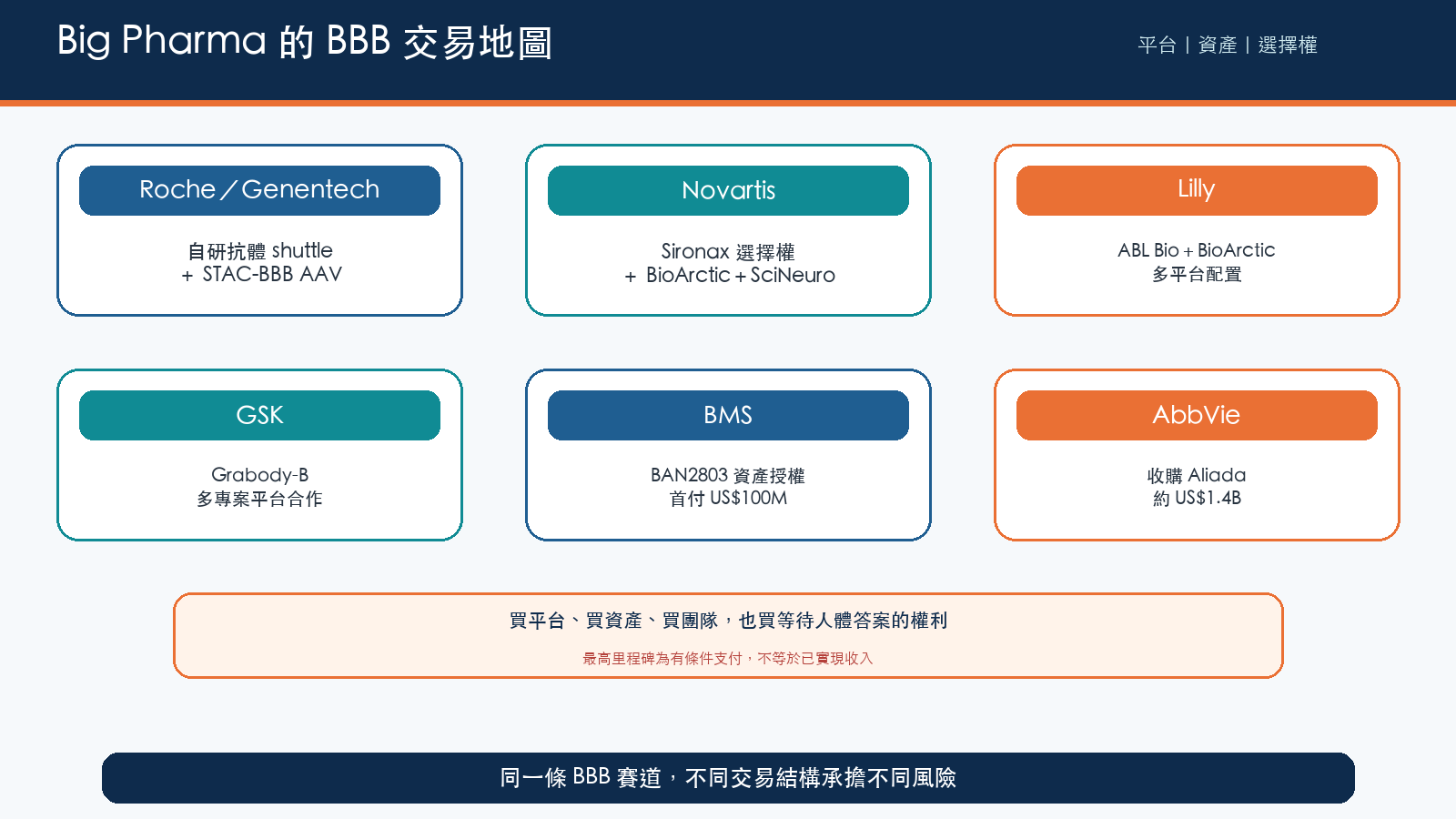圖 3|六家大藥廠的 BBB delivery 交易地圖