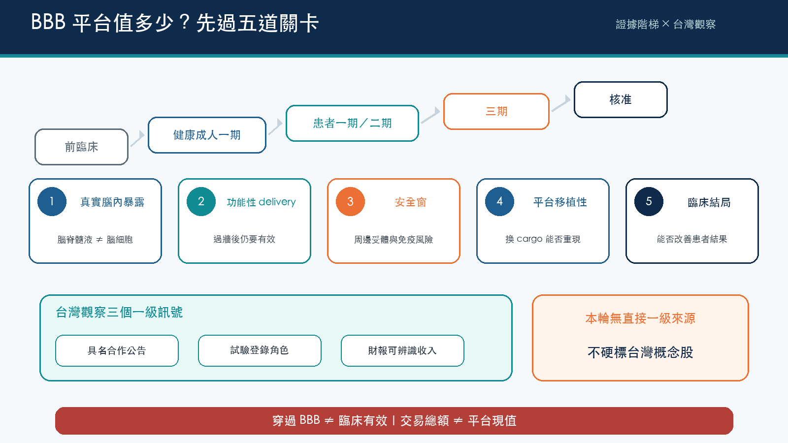 圖 4|BBB delivery 的估值階梯、五道關卡與台灣觀察點