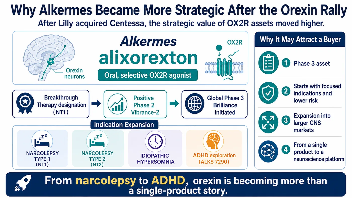 Figure 2 | Alkermes has advanced alixorexton into global Phase 3 while using orexin biology to explore a broader neuroscience platform