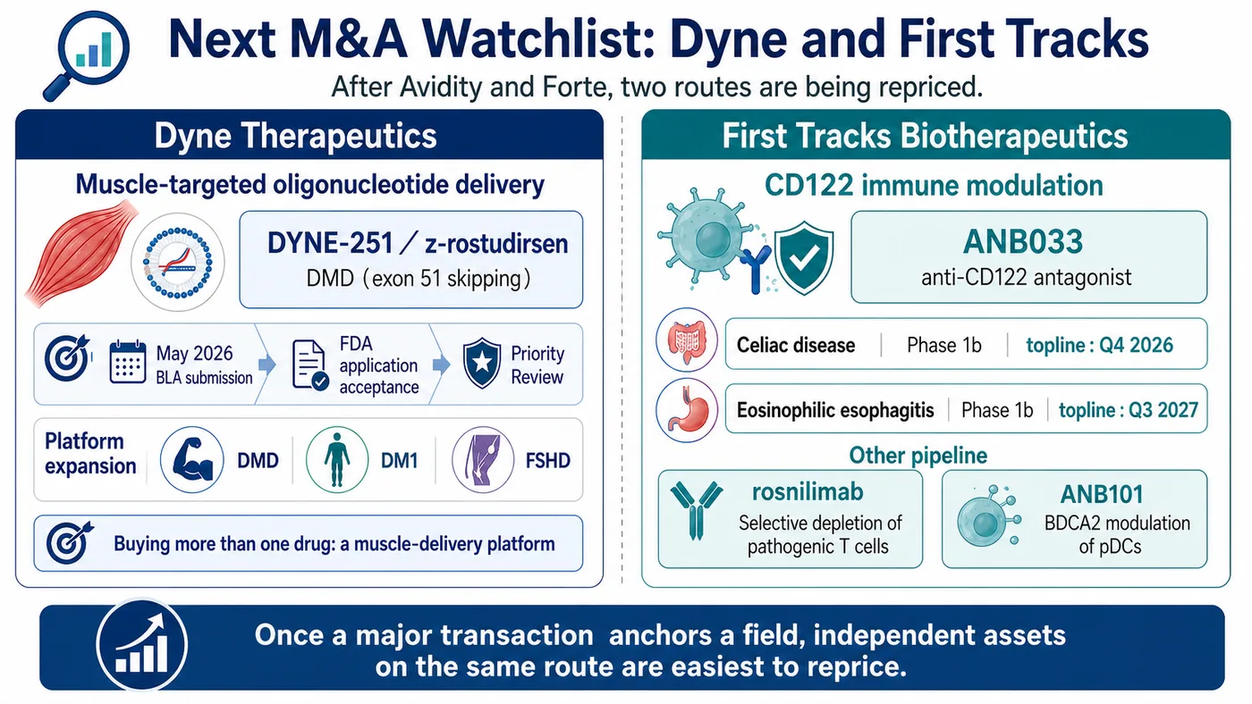 Figure 3 | Following the Avidity and Forte transactions, Dyne's muscle-delivery platform and First Tracks' CD122 program are the two routes most exposed to repricing