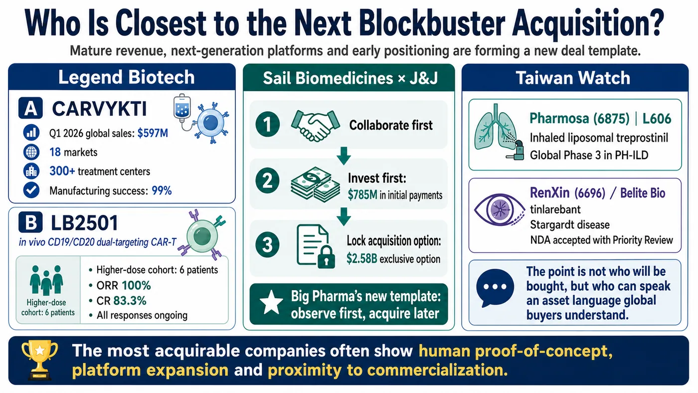 Figure 4 | Legend, Sail, Pharmosa and Lin BioScience illustrate four acquisition languages: commercial revenue, next-generation platforms, option-based positioning and late-stage specialist assets