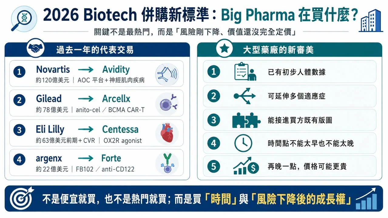 圖 1|大型藥廠的新併購標準,落在人體概念驗證、平台外延、買方契合與尚未完全定價的交會處