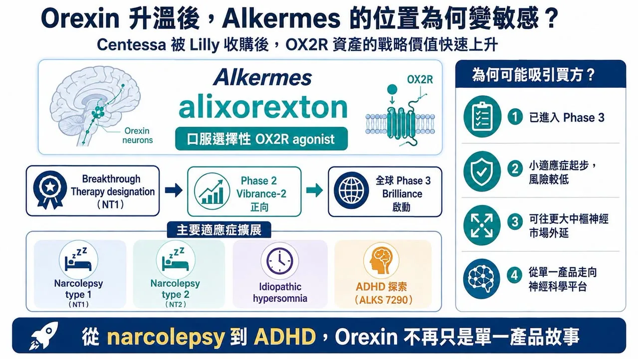 圖 2|Alkermes 的 alixorexton 已進入全球 Phase 3,並從嗜睡症與特發性嗜睡症向更大的中樞神經市場延伸