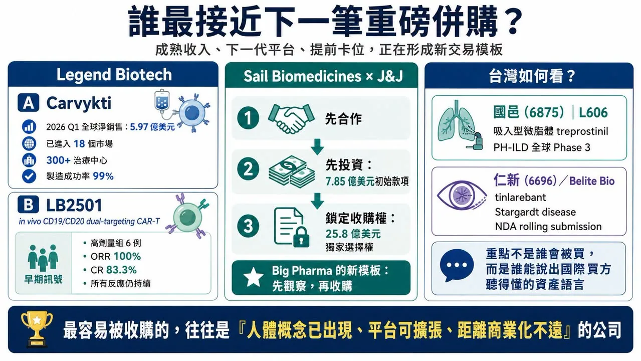圖 4|Legend、Sail 與台灣國邑、仁新的案例,呈現成熟收入、下一代平台、提前卡位與後期專科資產的不同交易語言