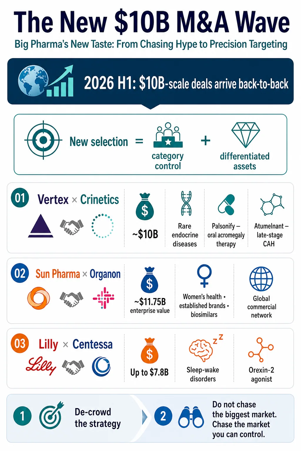 The new $10 billion M&A wave, led by Vertex-Crinetics, Sun Pharma-Organon and Lilly-Centessa