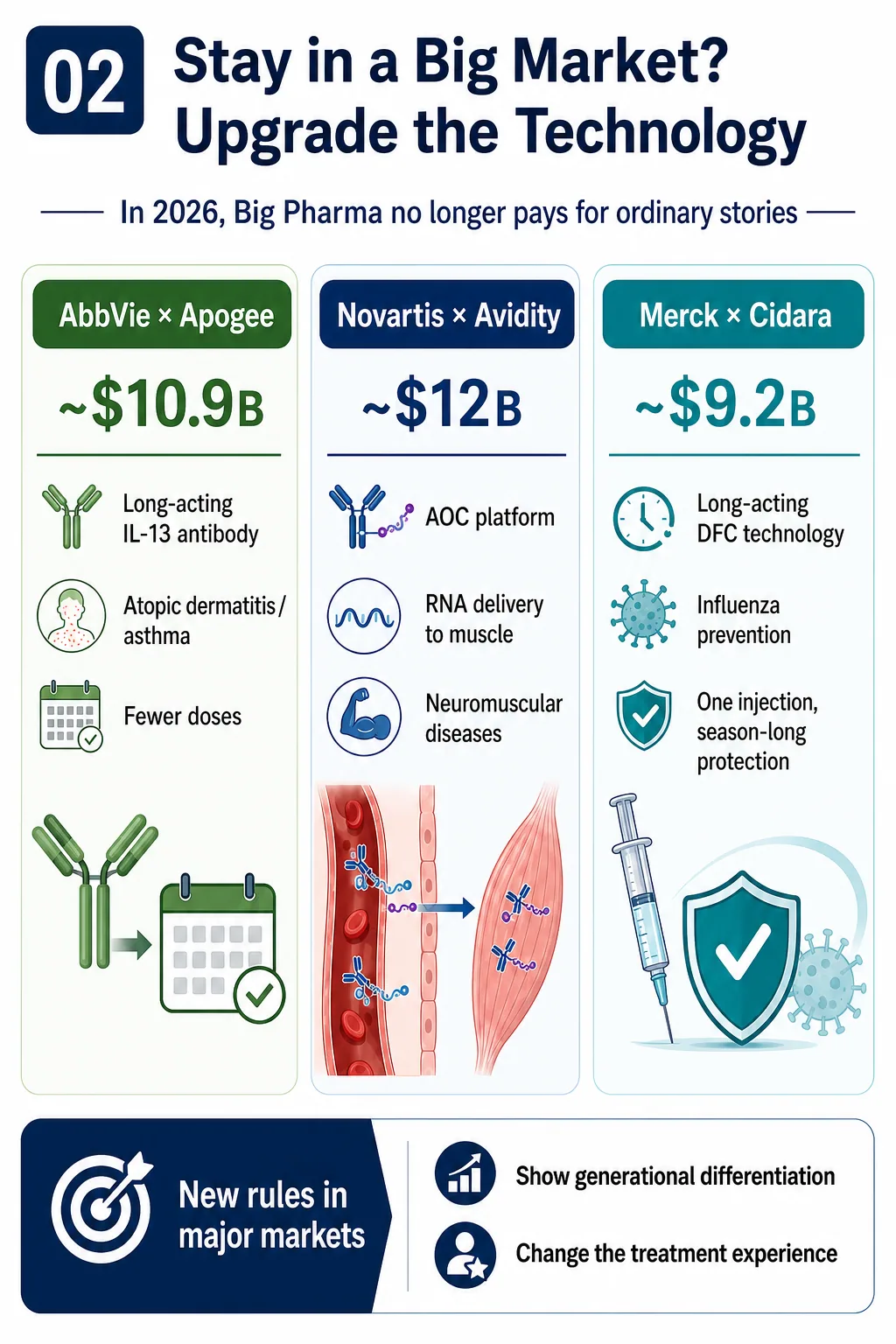 Big-market acquisitions now demand a technological step-change in immunology, RNA delivery or antiviral prevention