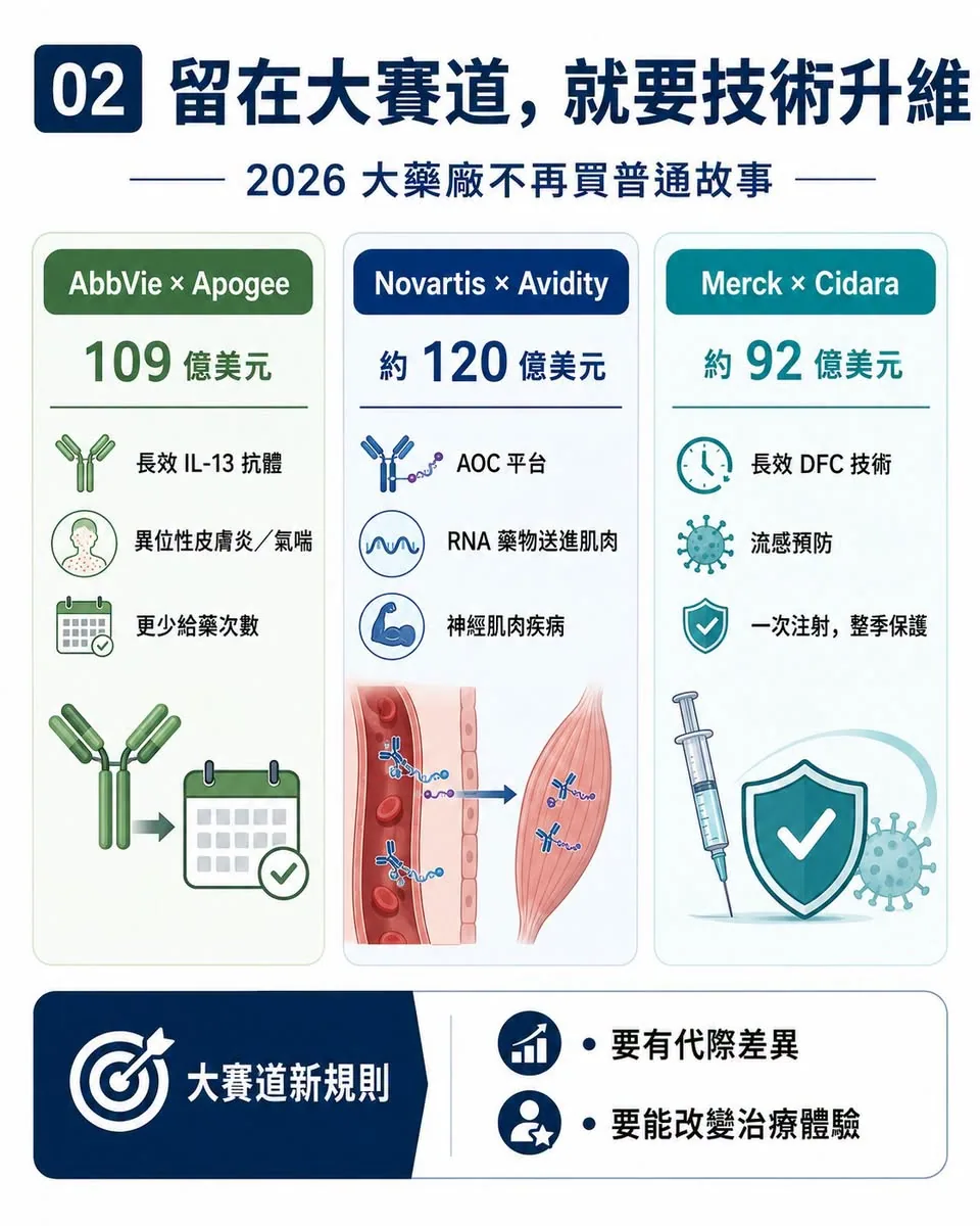留在免疫、神經肌肉與感染等大賽道的藥廠,改以長效抗體、AOC 與 DFC 取得代際差異