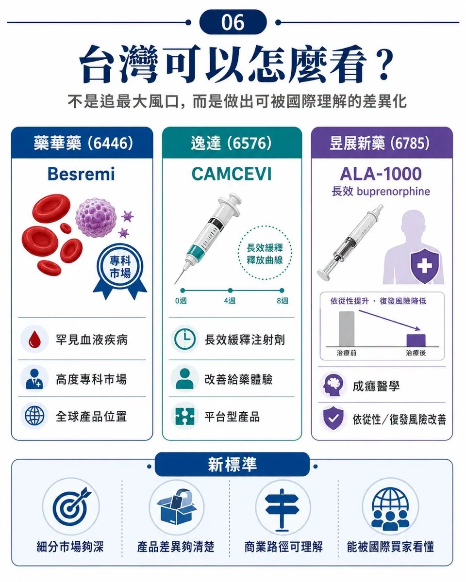 藥華藥、逸達與昱展新藥分別以專科市場、長效製劑與明確臨床需求建立差異化