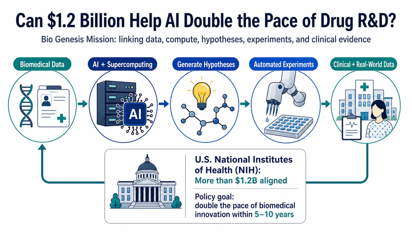 Figure 1 | Bio Genesis aims to connect governed biomedical data, AI supercomputing, hypothesis generation, automated experiments, and clinical evidence in a repeatable R&D loop.