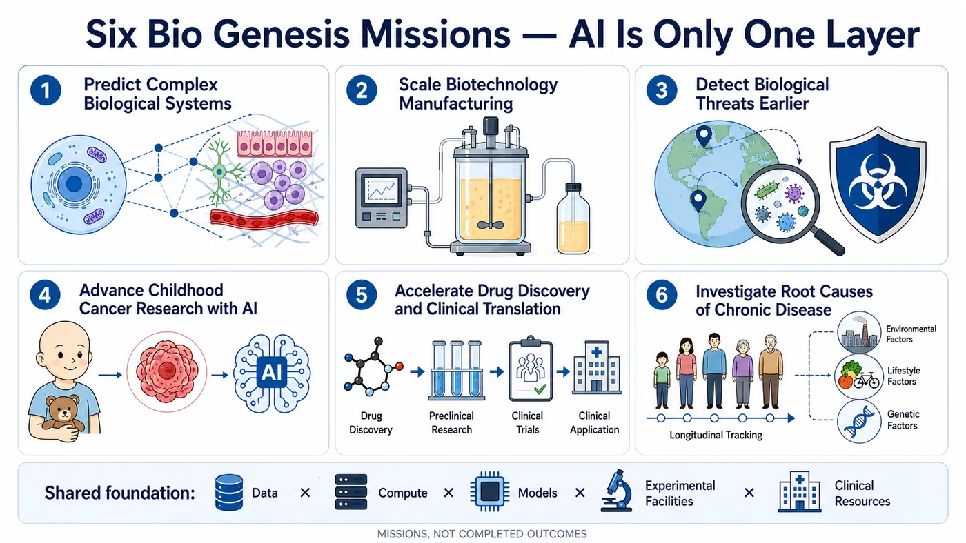 Figure 2 | The six Bio Genesis missions span complex biological systems, manufacturing scale-up, biological threats, childhood cancer, translational medicine, and chronic disease. AI is one shared layer of the infrastructure.