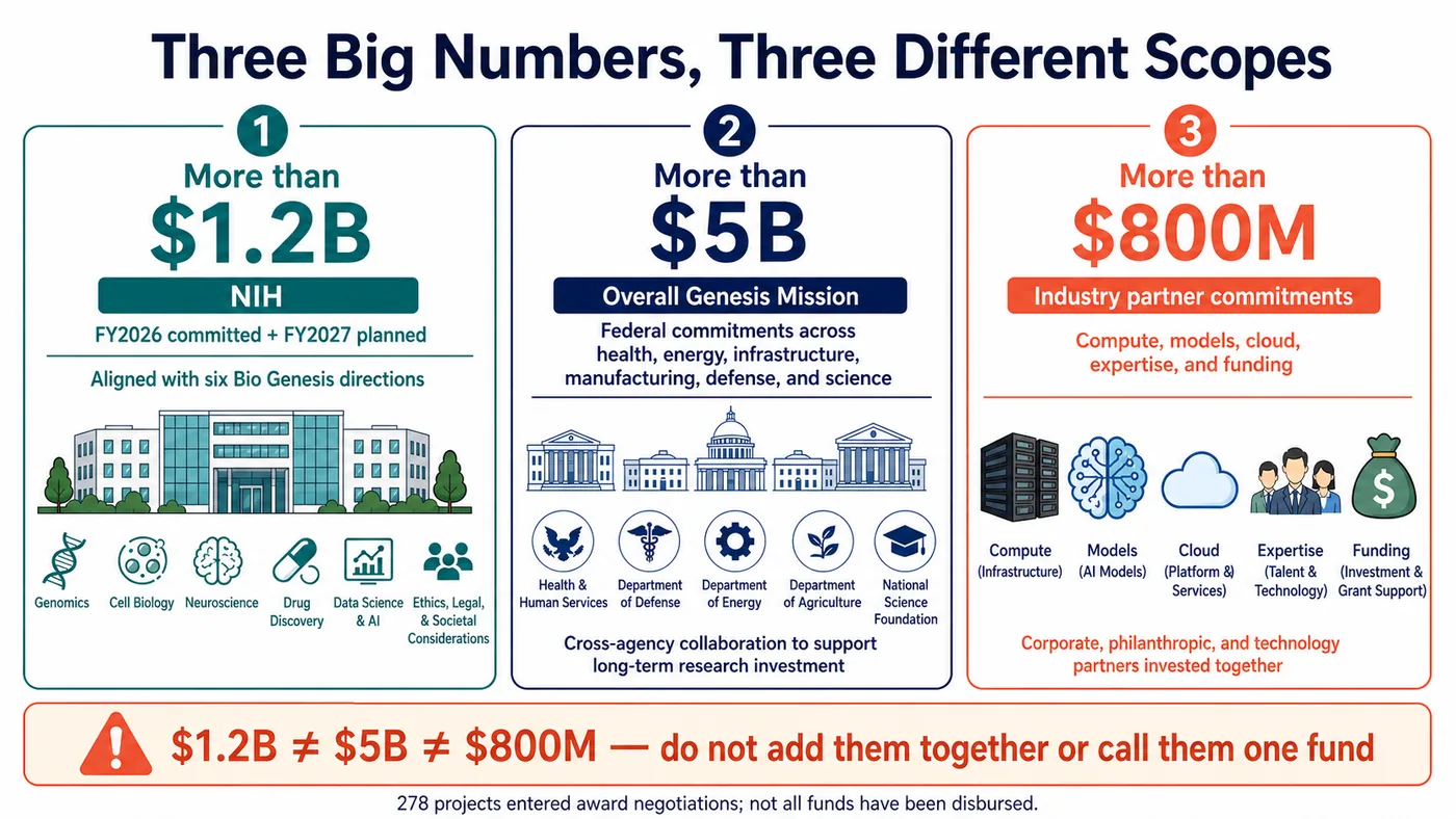 Figure 3 | The $1.2 billion, $5 billion, and $800 million figures refer to NIH resources, the broader Genesis Mission, and partner commitments, respectively. They cannot be added together or treated as one fund.