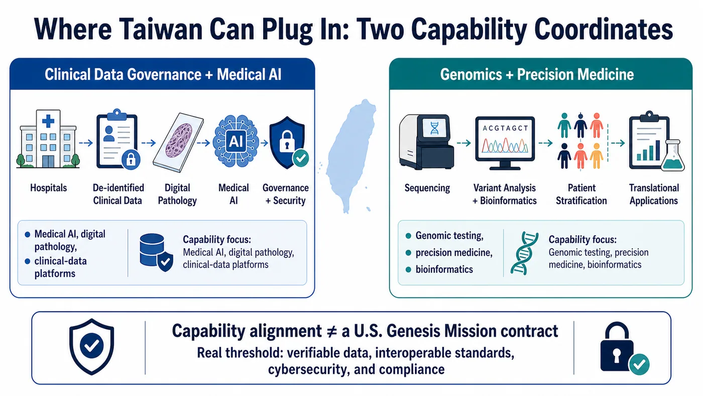 Figure 4 | In Taiwan, digital pathology and clinical-data governance form one capability coordinate, while genomics and multi-omics form another. Capability alignment does not imply a US government contract.