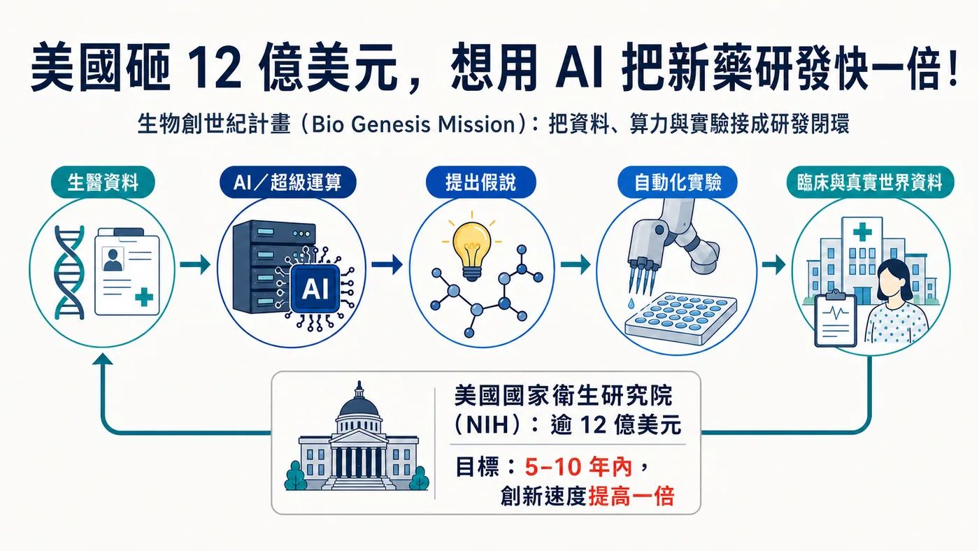 圖1｜Bio Genesis Mission 想把生醫資料、AI 超算、假說、自動化實驗與臨床證據接成可反覆驗證的研發閉環。