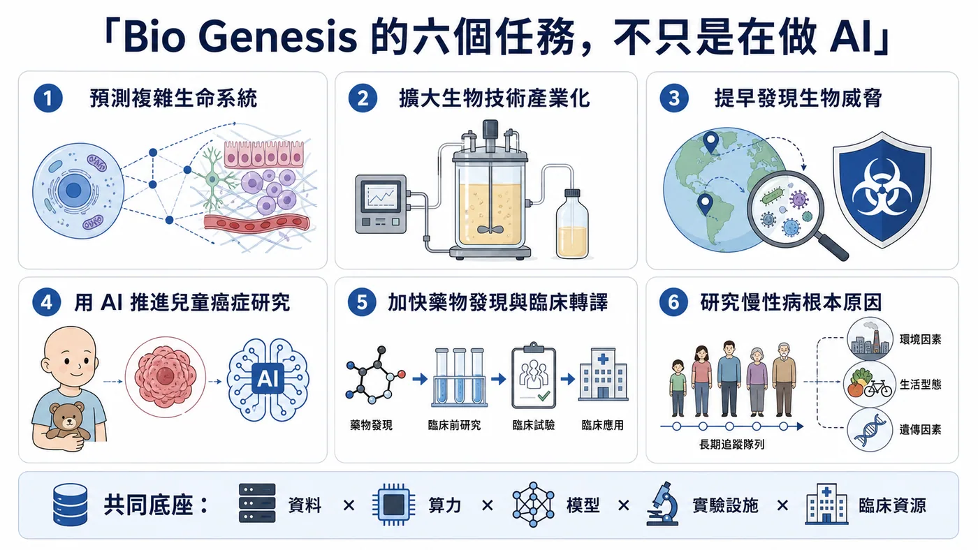 圖2｜Bio Genesis 的六項任務涵蓋複雜生物系統、製造放大、生物威脅、兒童癌症、藥物轉譯與慢性病；AI 只是共同底座的一層。
