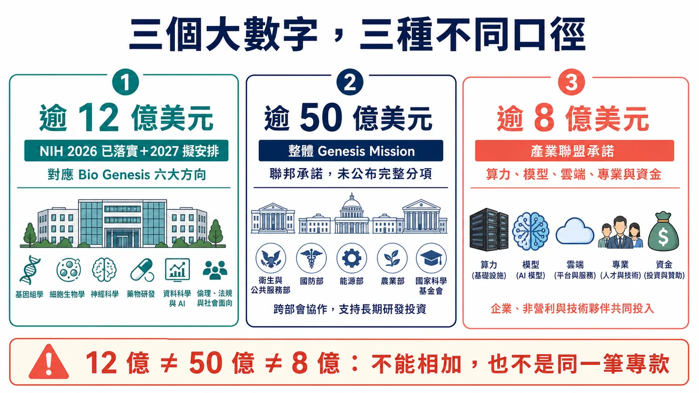 圖3｜12 億、50 億與 8 億美元分屬 NIH、整體 Genesis Mission 與產業夥伴承諾三種不同口徑，不能相加或視為同一基金。