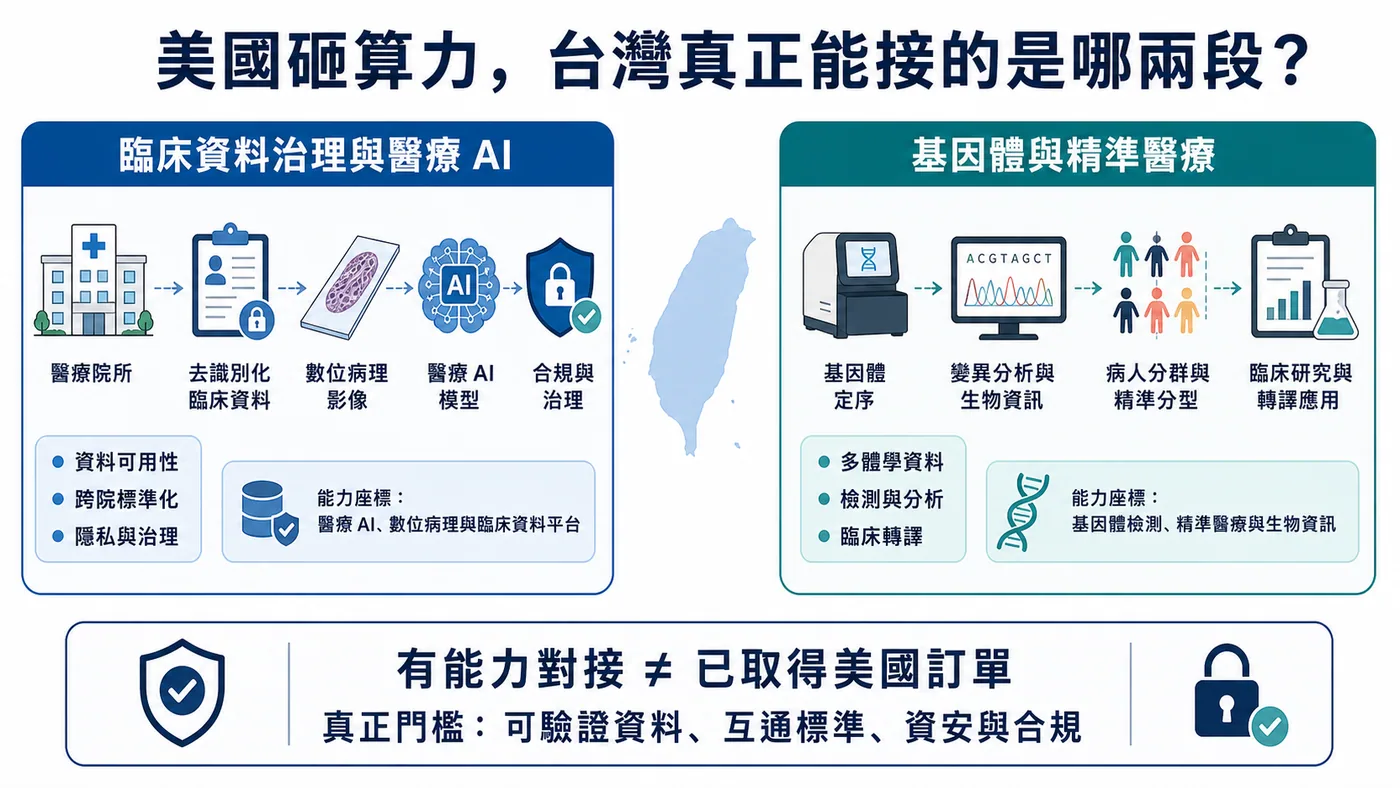 圖4｜台灣可觀察臨床資料治理與醫療 AI，以及基因體與精準醫療兩個能力座標；能力對位不等於取得美方合約。