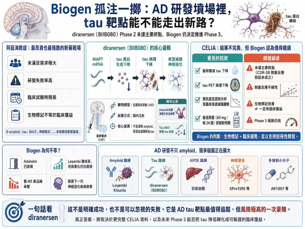 Biogen tau 靶點策略文章原圖