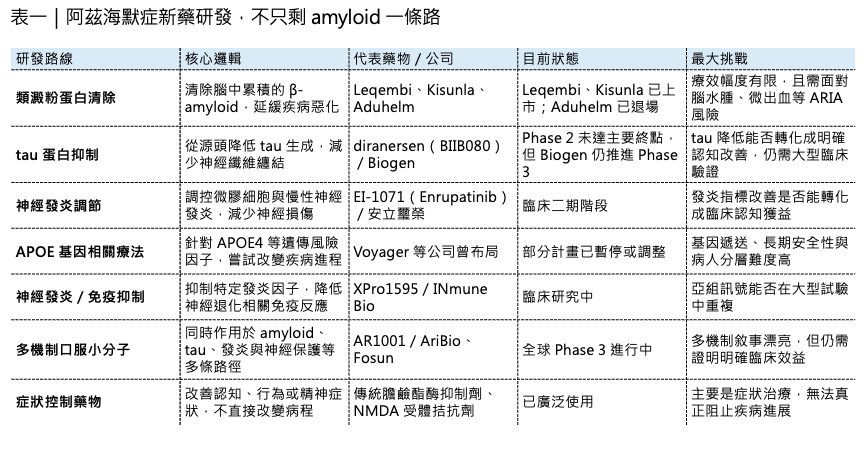 BIIB080 / diranersen 的關鍵不只是單一試驗結果，而是 ASO 能否真正影響 tau 生成與臨床進展。