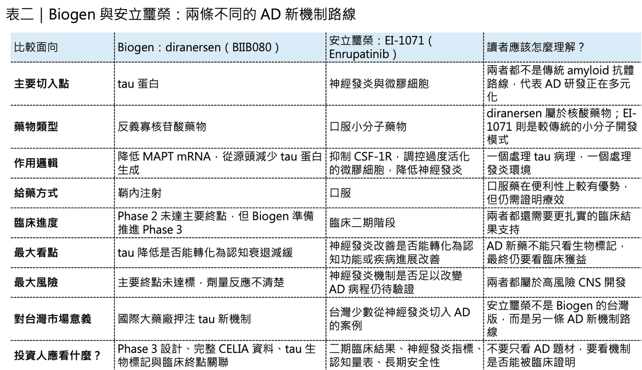 阿茲海默症研發的高風險，來自龐大需求、複雜病理與臨床終點不確定性的交會。