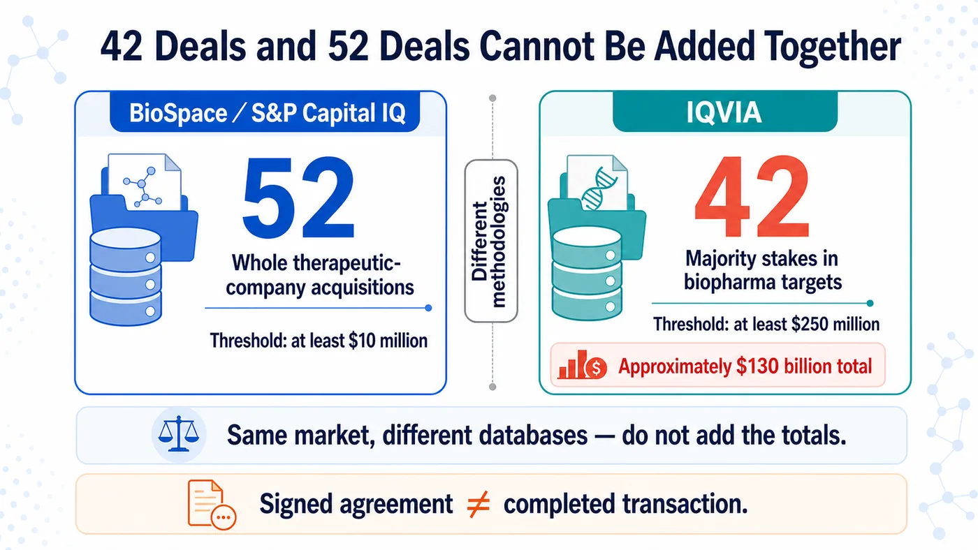 Different BioSpace and IQVIA methodologies for biopharma M&A in the first half of 2026