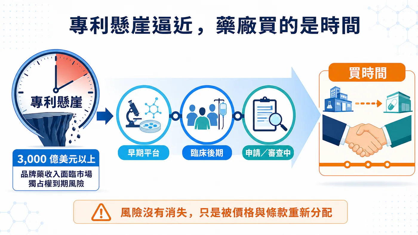 專利懸崖如何推動大藥廠收購臨床階段資產以換取開發時間