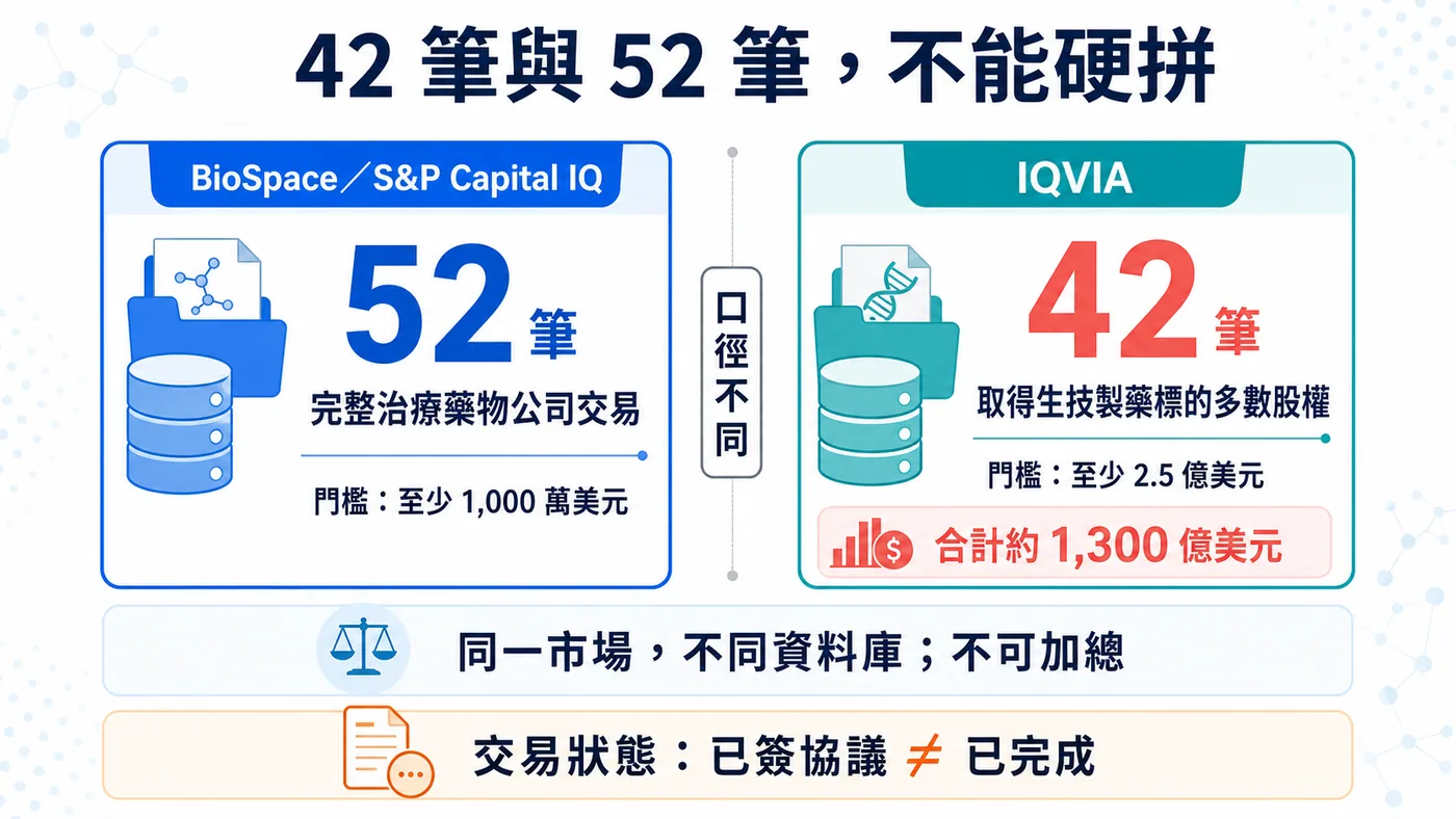 BioSpace 與 IQVIA 對 2026 年上半年生技製藥併購的不同統計口徑