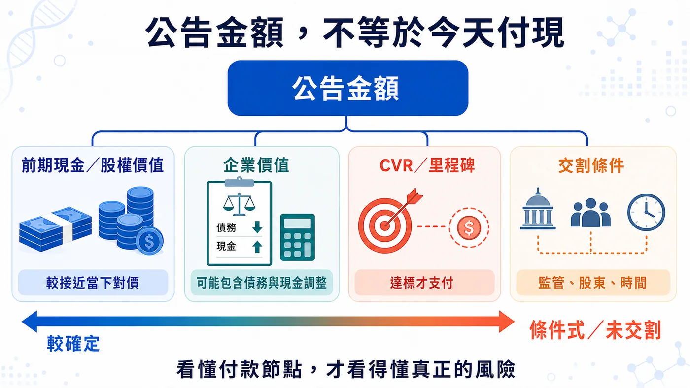 公告金額必須拆解為前期現金、股權價值、企業價值、或有價值權、里程碑與交割條件