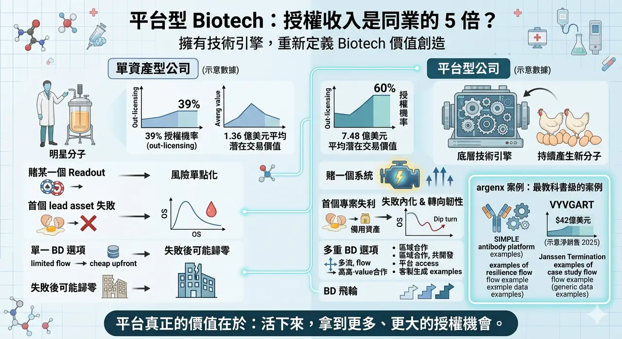 Dcard 原圖:平台型 Biotech 的授權收入是同業的 5 倍?