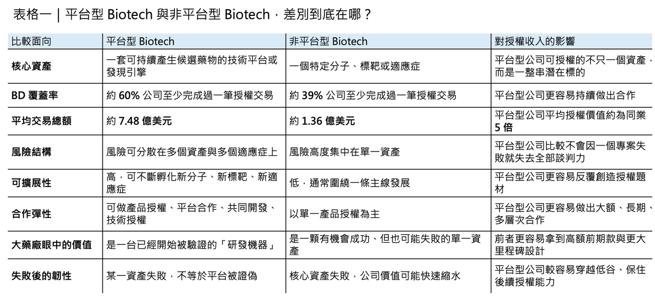 Dcard 原圖:平台型 Biotech 的授權收入是同業的 5 倍?(圖 4)