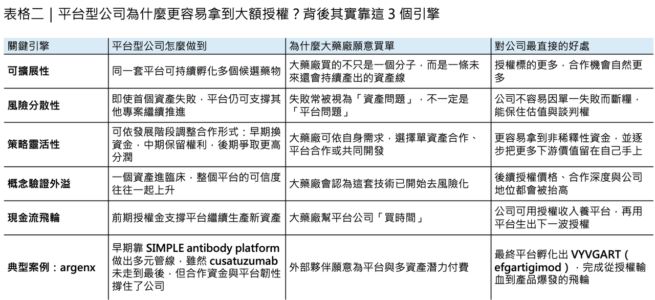 Dcard 原圖:平台型 Biotech 的授權收入是同業的 5 倍?(圖 5)