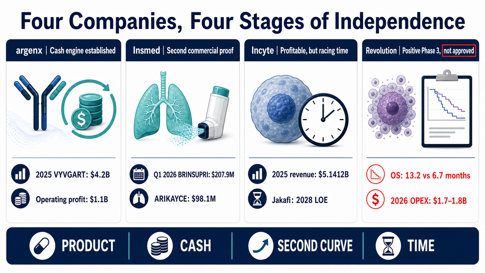 Four companies at four stages of independence