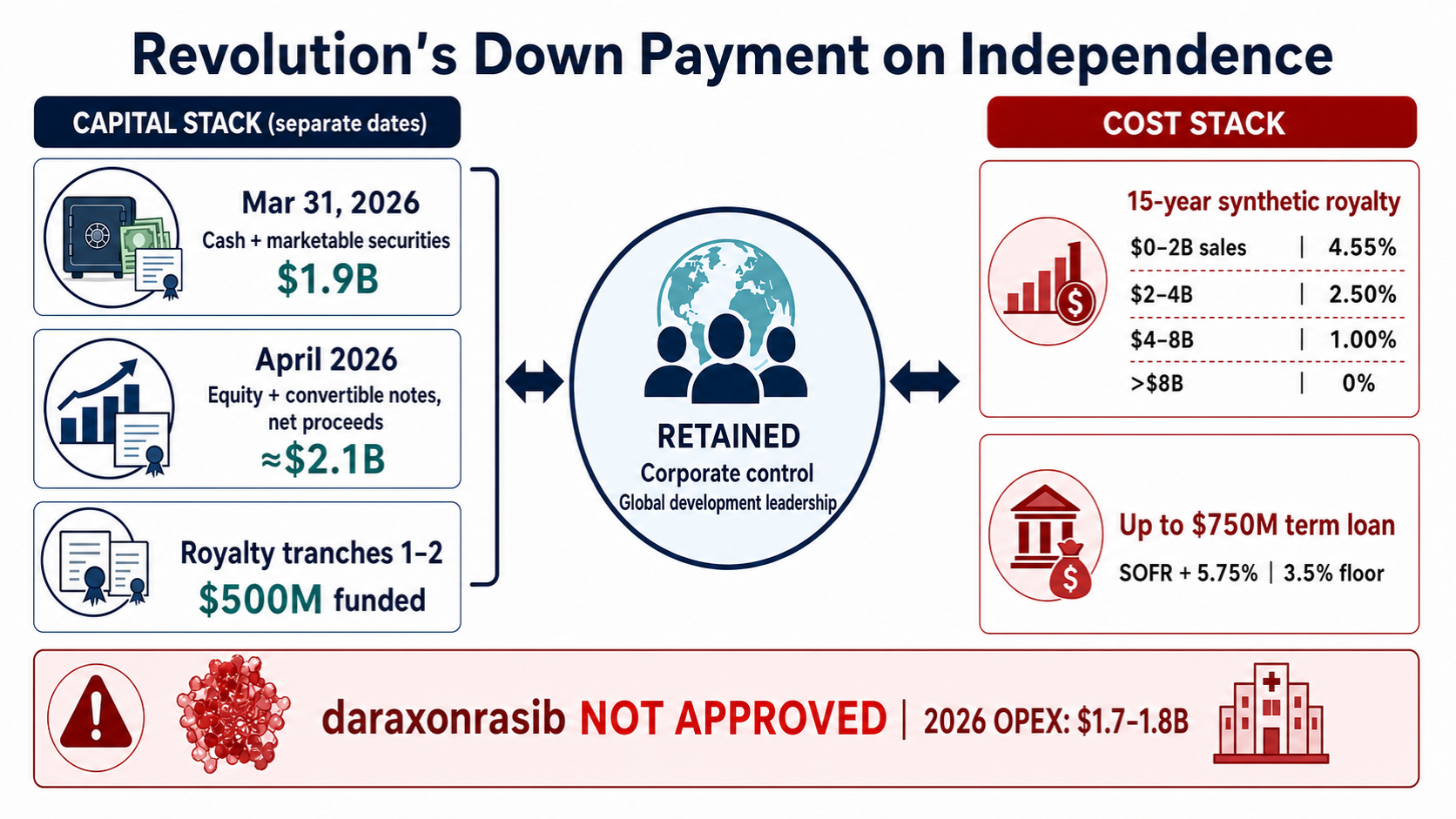 Revolution Medicines' financing, retained control, and 15-year cost
